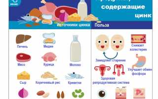 Роль цинка в организме человека, симптомы его дефицита и причины.