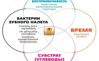Кариес: причины, симптомы и профилактика