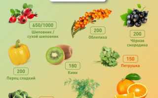 Какие фрукты и овощи являются источниками витамина С?