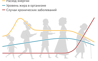Изменения метаболизма у мужчин и женщин с возрастом