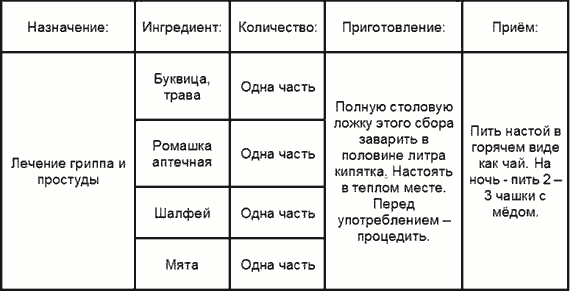 Народное лечение гриппа и ОРВИ