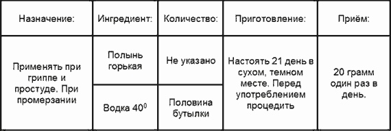 Лечение гриппа настойкой полыни
