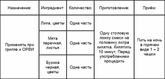 Лечение гриппа и простуды
