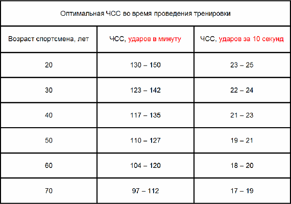 Таблица показаний пульса для разных возрастов