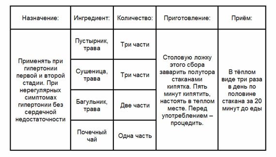 Гипертония - лечение