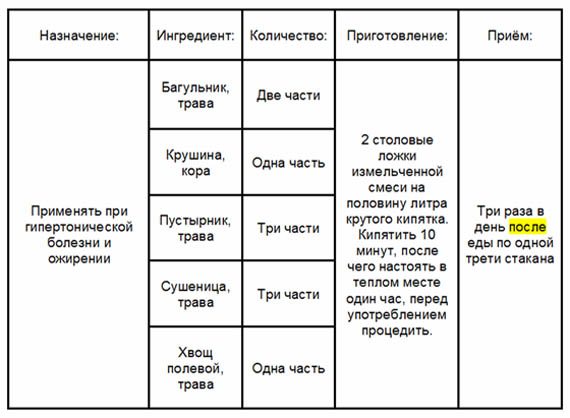Лечение гипертонии без лекарств