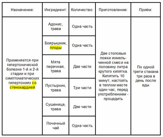 Народное лечение гипертонии