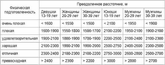 12-минутный тест Купера