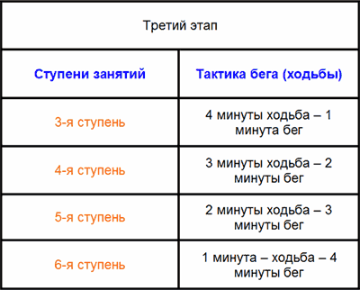 Ступени тренировок на третьем этапе