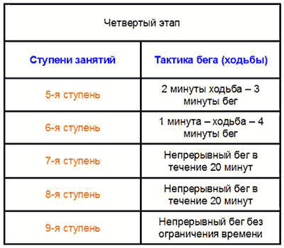 ступени четвертого этапа