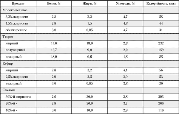 Калорийность молочных продуктов