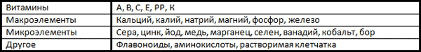 Сельдерей, состав сока